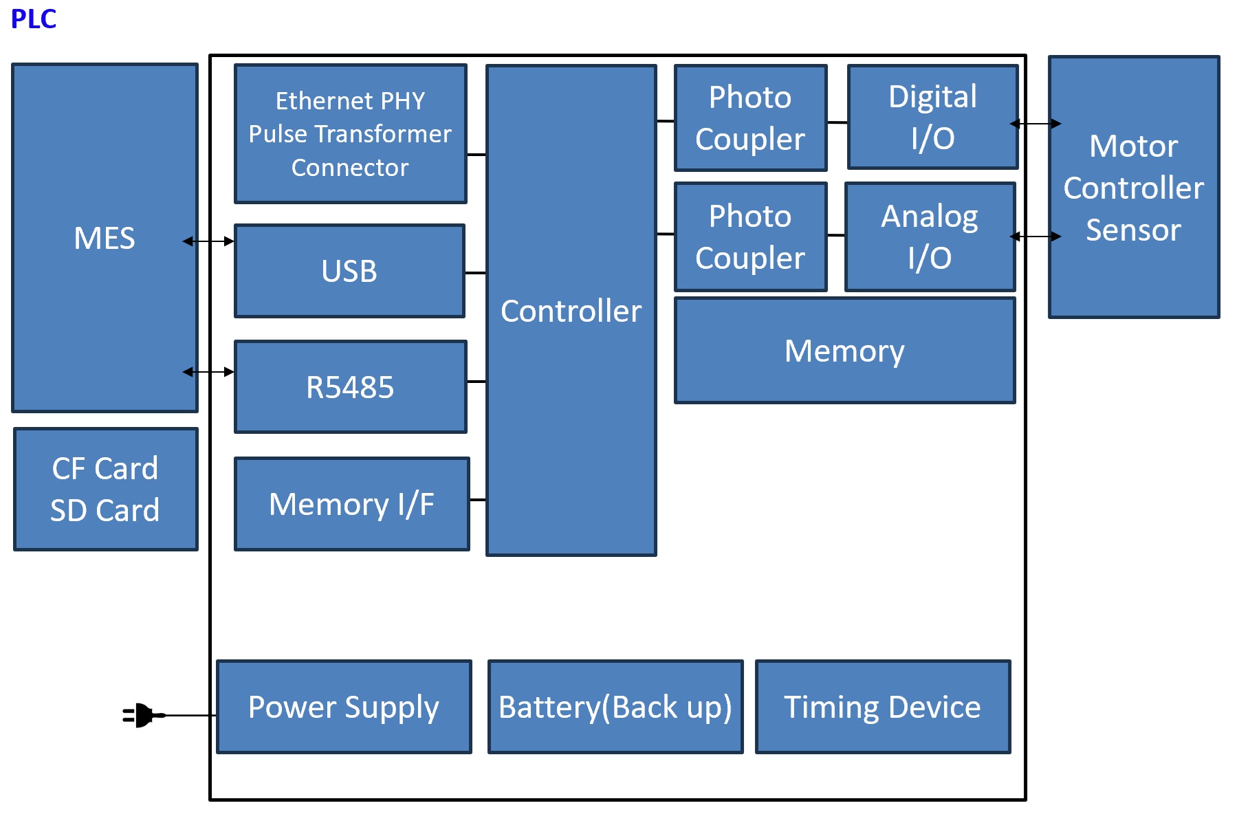 Programmable Logic Controller