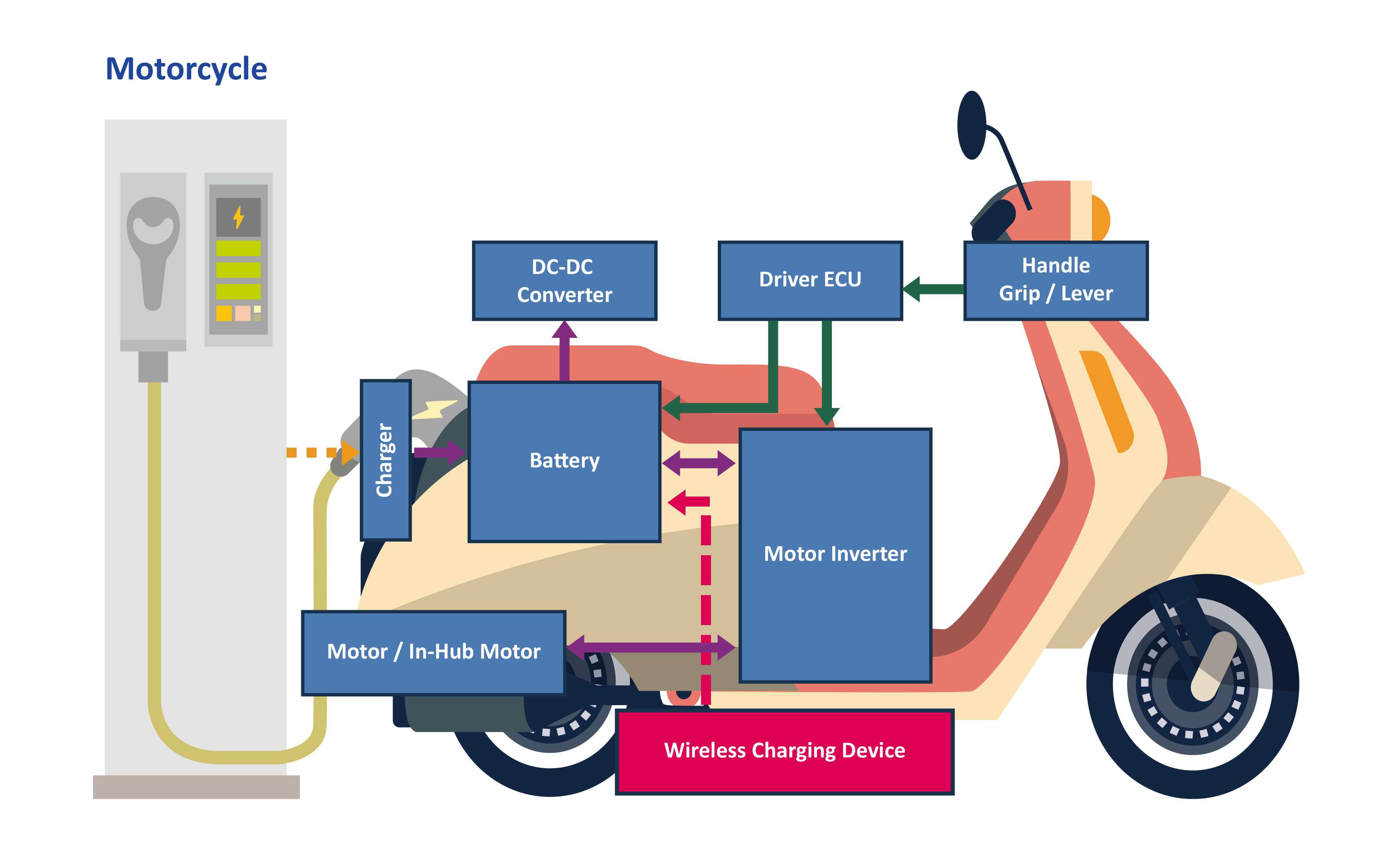 Motor